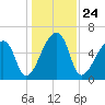 Church Creek Bridge tide chart for Friday, December 24, 2021