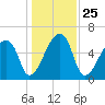 Church Creek Bridge tide chart for Saturday, December 25, 2021