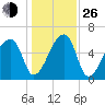 Church Creek Bridge tide chart for Sunday, December 26, 2021