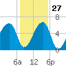 Church Creek Bridge tide chart for Monday, December 27, 2021