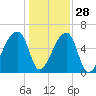 Church Creek Bridge tide chart for Tuesday, December 28, 2021