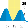Church Creek Bridge tide chart for Wednesday, December 29, 2021