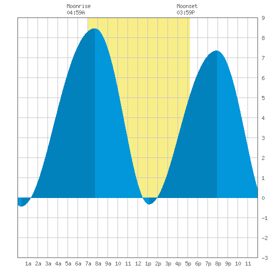 Church Creek Bridge tide chart for Thursday, December 2, 2021