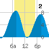 Church Creek Bridge tide chart for Thursday, December 2, 2021