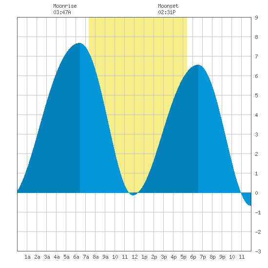 Church Creek Bridge tide chart for Thursday, December 30, 2021
