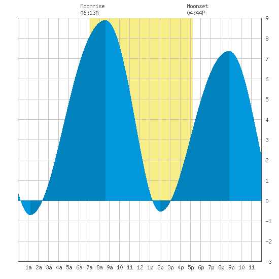 Church Creek Bridge tide chart for Friday, December 3, 2021