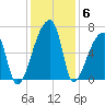 Church Creek Bridge tide chart for Monday, December 6, 2021