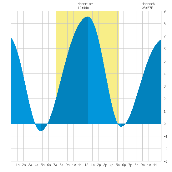 Church Creek Bridge tide chart for Tuesday, December 7, 2021
