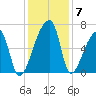 Church Creek Bridge tide chart for Tuesday, December 7, 2021