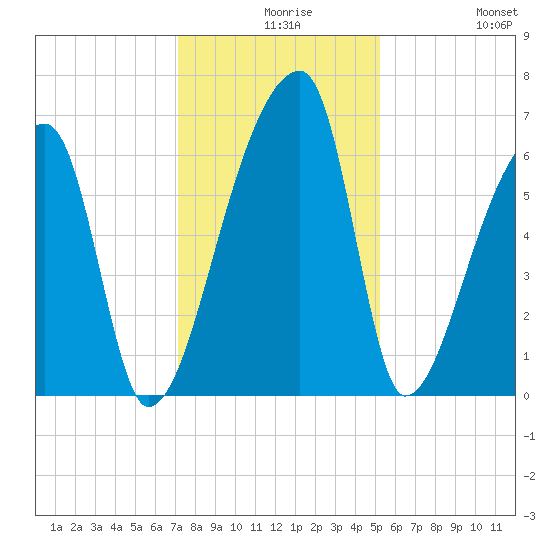 Church Creek Bridge tide chart for Wednesday, December 8, 2021
