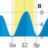 Church Creek Bridge tide chart for Wednesday, December 8, 2021