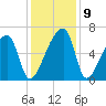 Church Creek Bridge tide chart for Thursday, December 9, 2021