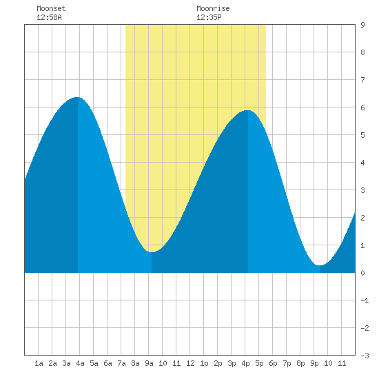 Church Creek Bridge tide chart for Monday, January 10, 2022
