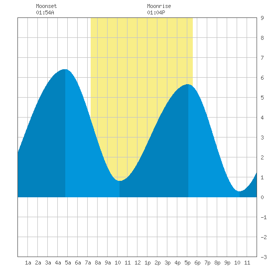 Church Creek Bridge tide chart for Tuesday, January 11, 2022