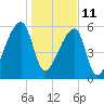 Church Creek Bridge tide chart for Tuesday, January 11, 2022