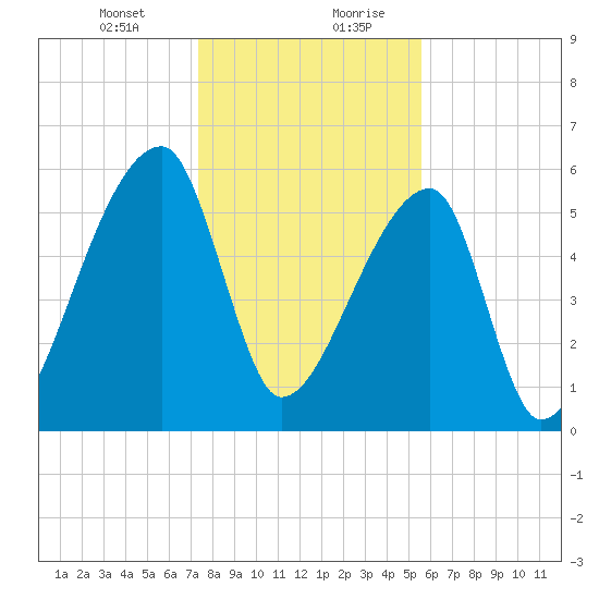 Church Creek Bridge tide chart for Wednesday, January 12, 2022