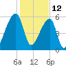 Church Creek Bridge tide chart for Wednesday, January 12, 2022