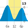 Church Creek Bridge tide chart for Thursday, January 13, 2022