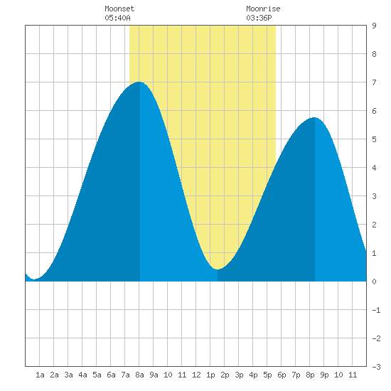 Church Creek Bridge tide chart for Saturday, January 15, 2022