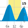 Church Creek Bridge tide chart for Saturday, January 15, 2022