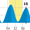 Church Creek Bridge tide chart for Sunday, January 16, 2022