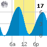 Church Creek Bridge tide chart for Monday, January 17, 2022