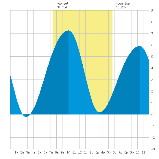 Church Creek Bridge tide chart for Tuesday, January 18, 2022