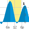 Church Creek Bridge tide chart for Saturday, January 1, 2022