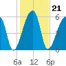 Church Creek Bridge tide chart for Friday, January 21, 2022