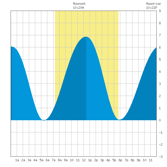 Church Creek Bridge tide chart for Saturday, January 22, 2022