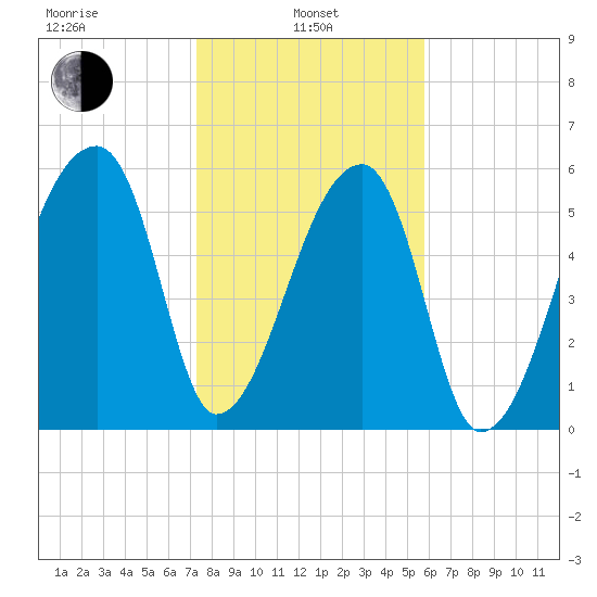 Church Creek Bridge tide chart for Tuesday, January 25, 2022