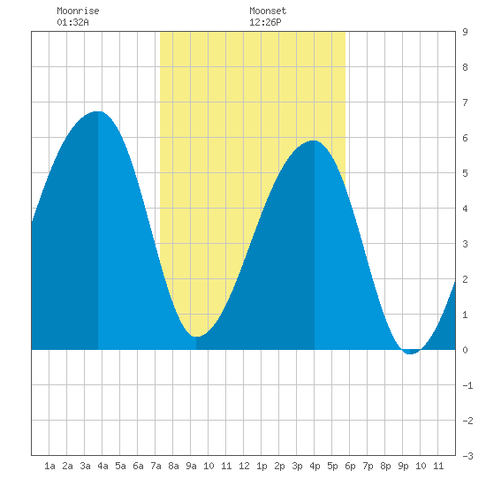 Church Creek Bridge tide chart for Wednesday, January 26, 2022