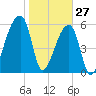 Church Creek Bridge tide chart for Thursday, January 27, 2022