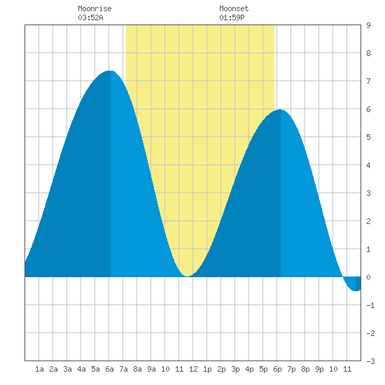 Church Creek Bridge tide chart for Friday, January 28, 2022