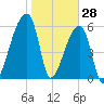 Church Creek Bridge tide chart for Friday, January 28, 2022
