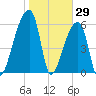 Church Creek Bridge tide chart for Saturday, January 29, 2022