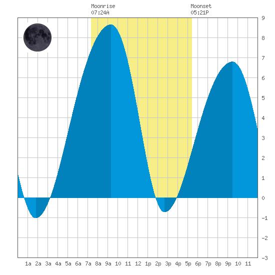 Church Creek Bridge tide chart for Sunday, January 2, 2022