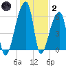 Church Creek Bridge tide chart for Sunday, January 2, 2022