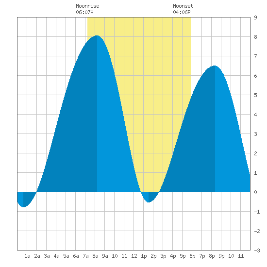 Church Creek Bridge tide chart for Sunday, January 30, 2022