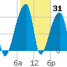 Church Creek Bridge tide chart for Monday, January 31, 2022
