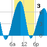 Church Creek Bridge tide chart for Monday, January 3, 2022