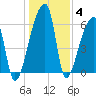Church Creek Bridge tide chart for Tuesday, January 4, 2022