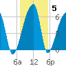 Church Creek Bridge tide chart for Wednesday, January 5, 2022