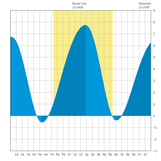 Church Creek Bridge tide chart for Thursday, January 6, 2022