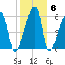 Church Creek Bridge tide chart for Thursday, January 6, 2022