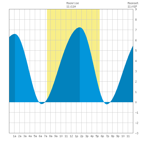 Church Creek Bridge tide chart for Friday, January 7, 2022