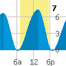 Church Creek Bridge tide chart for Friday, January 7, 2022