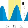 Church Creek Bridge tide chart for Saturday, January 8, 2022