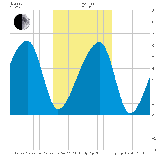 Church Creek Bridge tide chart for Sunday, January 9, 2022