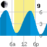 Church Creek Bridge tide chart for Sunday, January 9, 2022